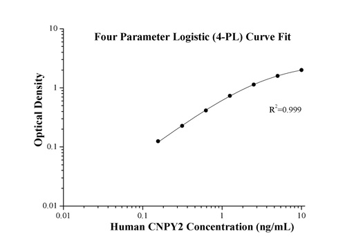 [KE00073-96T] Human CNPY2 ELISA Kit