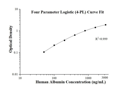 [KE00076-96T] Human Albumin ELISA Kit