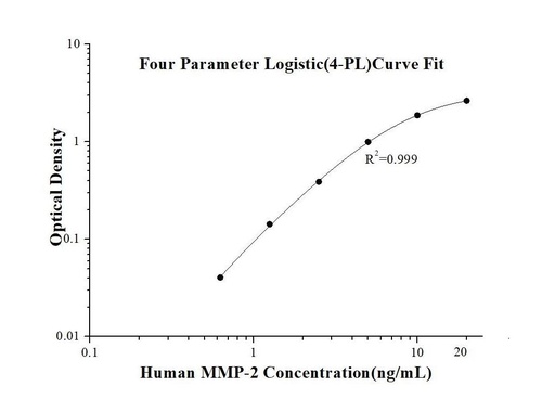 [KE00077-96T] Human MMP-2 ELISA Kit