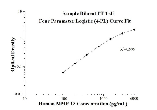 [KE00078-96T] Human MMP-13 ELISA Kit