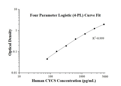 [KE00079-96T] Human CYCS ELISA Kit