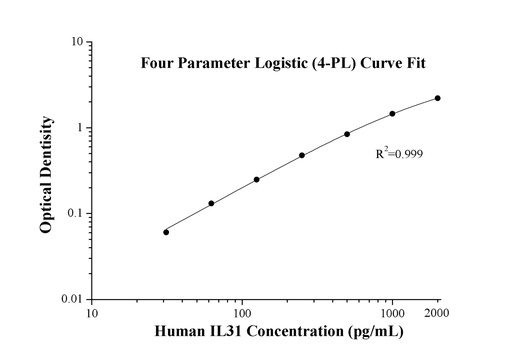 [KE00086-96T] Human IL-31 ELISA Kit