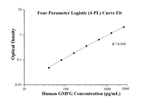 [KE00087-96T] Human GMFG ELISA Kit