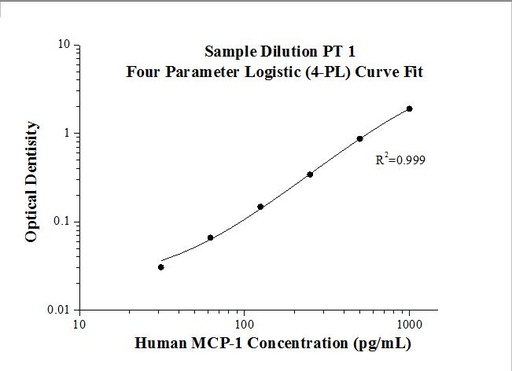 [KE00091-96T] Human MCP-1 ELISA Kit