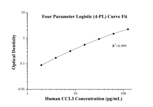 [KE00092-96T] Human CCL3 ELISA Kit