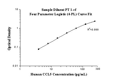 [KE00093-96T] Human CCL5 ELISA Kit
