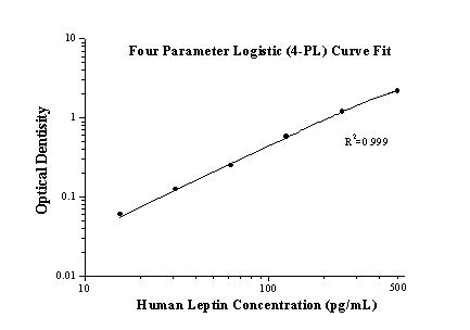 [KE00095-96T] Human Leptin ELISA Kit