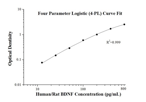 [KE00096-96T] Human/Rat BDNF ELISA Kit
