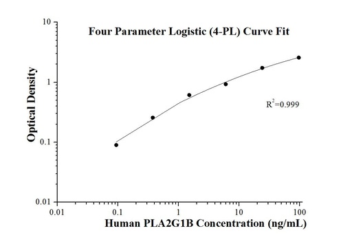 [KE00098-96T] Human PLA2G1B ELISA Kit