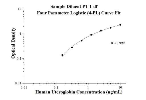 [KE00099-96T] Human Uteroglobin ELISA Kit