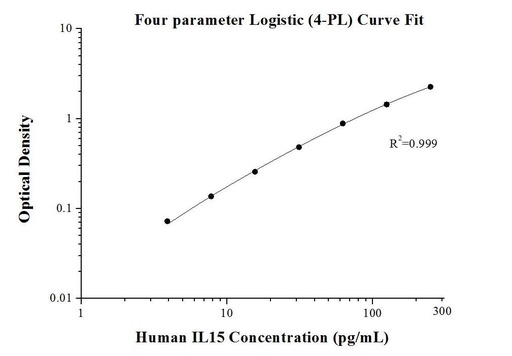 [KE00102-96T] Human IL-15 ELISA Kit