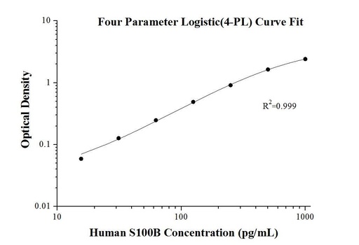 [KE00103-96T] Human S100B ELISA Kit