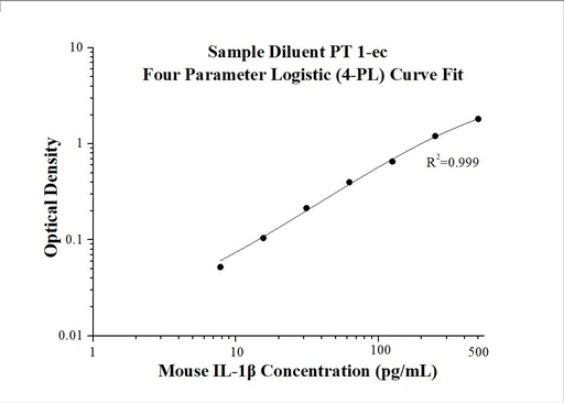 [KE10003-96T] Mouse IL-1 beta ELISA Kit