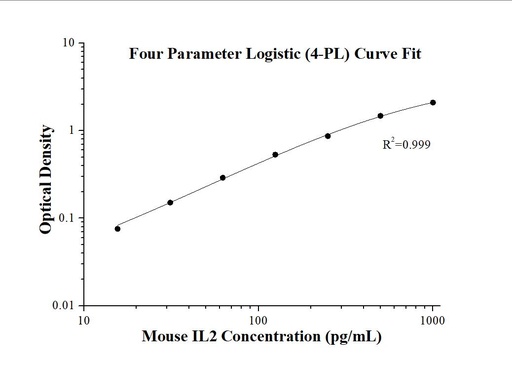 [KE10004-96T] Mouse IL-2 ELISA Kit