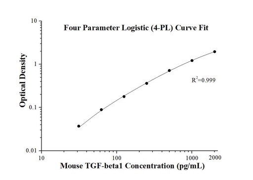 [KE10005-96T] Mouse TGF-beta1 ELISA Kit