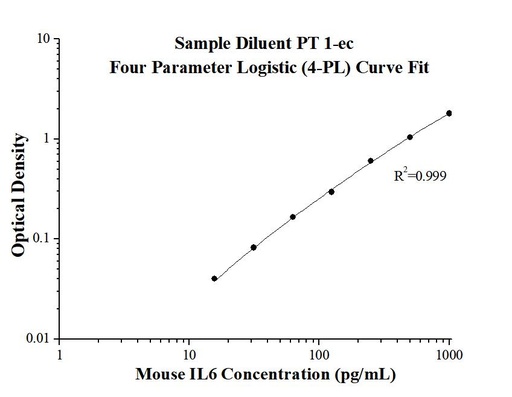 [KE10007-96T] Mouse IL-6 ELISA Kit