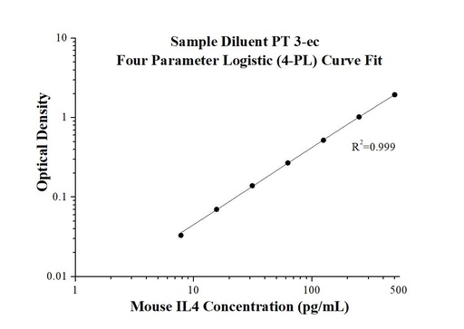 [KE10010-96T] Mouse IL-4 ELISA Kit