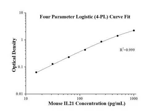 [KE10012-96T] Mouse IL-21 ELISA Kit