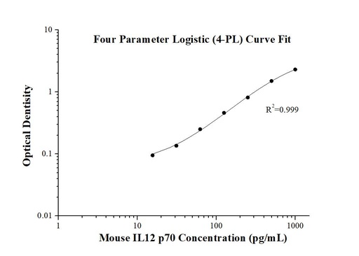 [KE10014-96T] Mouse IL-12 p70 ELISA Kit