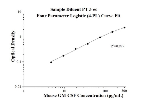 [KE10015-96T] Mouse GM-CSF ELISA Kit