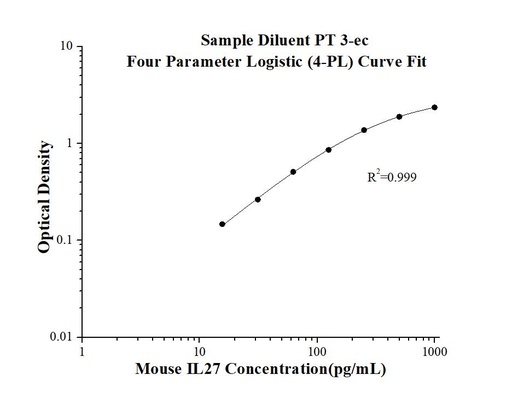 [KE10016-96T] Mouse IL-27 ELISA Kit