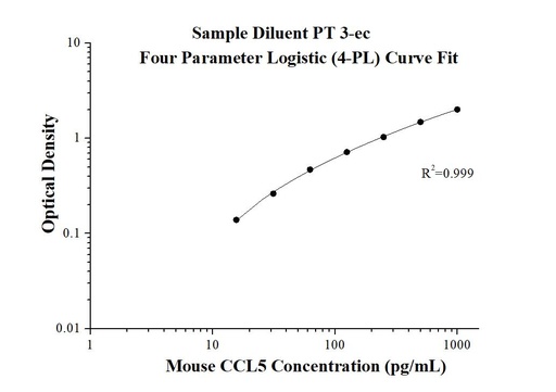 [KE10017-96T] Mouse CCL5 ELISA Kit