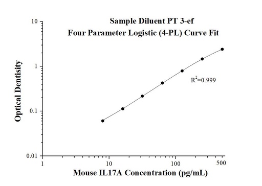 [KE10020-96T] Mouse IL-17A ELISA Kit