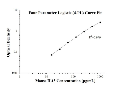 [KE10021-96T] Mouse IL-13 ELISA Kit