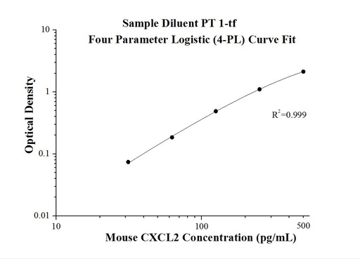 [KE10022-96T] Mouse CXCL2 ELISA Kit
