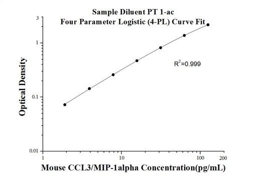 [KE10023-96T] Mouse CCL3 ELISA Kit