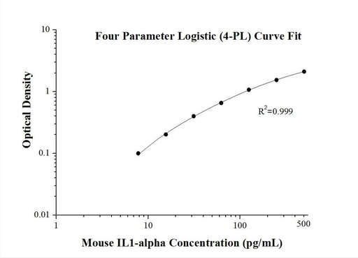 [KE10024-96T] Mouse IL-1 alpha ELISA Kit