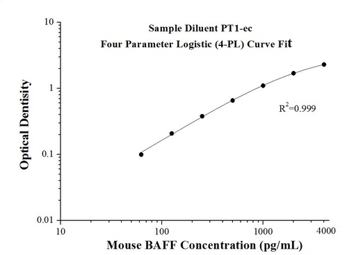 [KE10026-96T] Mouse BAFF ELISA Kit