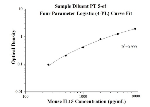 [KE10028-96T] Mouse IL-15 ELISA Kit
