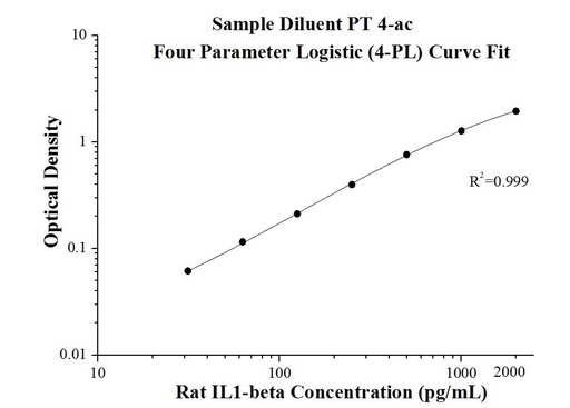 [KE20005-96T] Rat IL-1 beta ELISA Kit