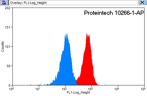 [10266-1-AP-150UL] IFNGR2 Polyclonal antibody