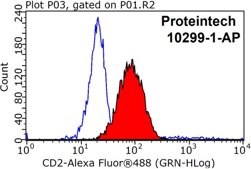 [10299-1-AP-20UL] CD2 Polyclonal antibody