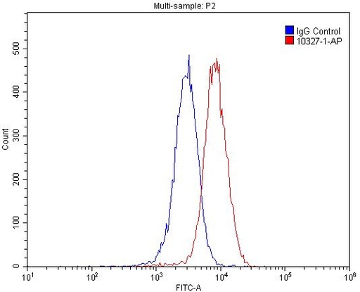 [10327-1-AP-20UL] RAMP1 Polyclonal antibody