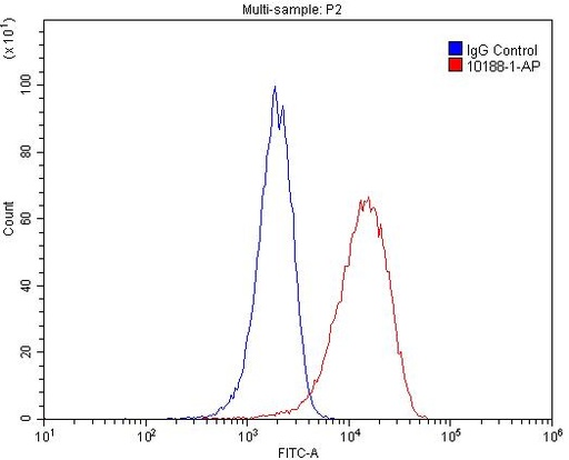 [10188-1-AP-20UL] TGFBI / BIGH3 Polyclonal antibody