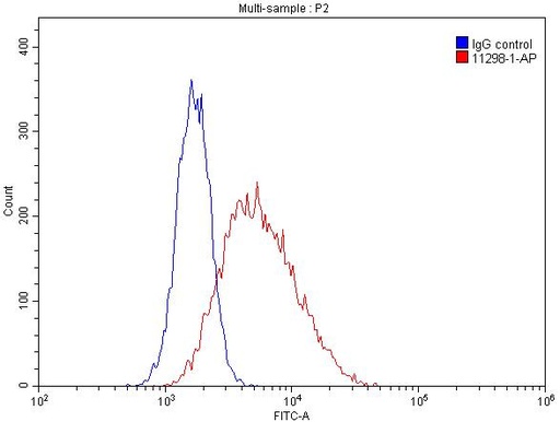 [11298-1-AP-150UL] HLA-DPB1 Polyclonal antibody