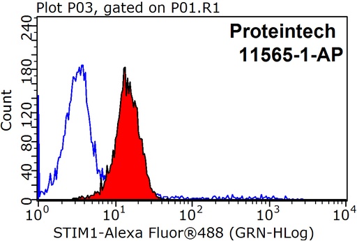 [11565-1-AP-150UL] STIM1 Polyclonal antibody