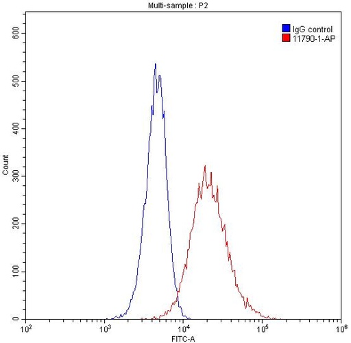 [11790-1-AP-150UL] DIO1 Polyclonal antibody