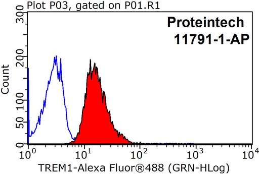 [11791-1-AP-150UL] TREM1 Polyclonal antibody