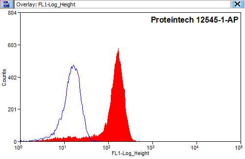 [12545-1-AP-20UL] PEX5 Polyclonal antibody