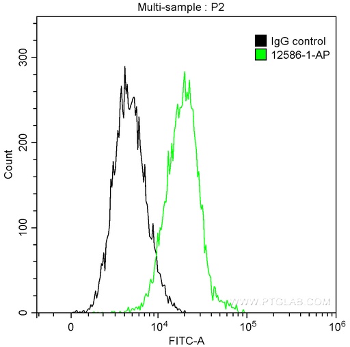 [12586-1-AP-150UL] SAMHD1 Polyclonal antibody