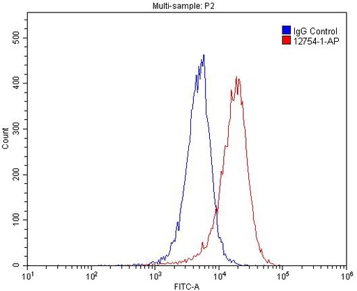 [12754-1-AP-150UL] CDCP1 Polyclonal antibody