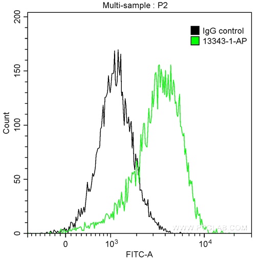 [13343-1-AP-150UL] TPSAB1 Polyclonal antibody
