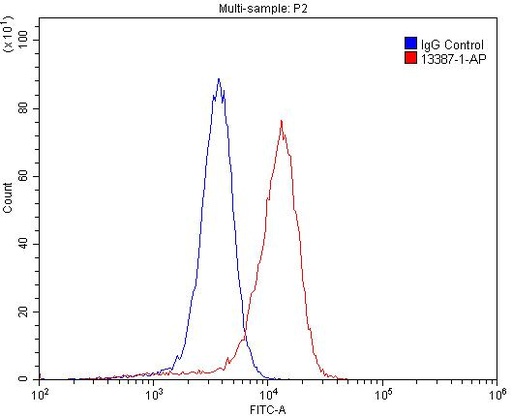 [13387-1-AP-150UL] CCRL2 Polyclonal antibody