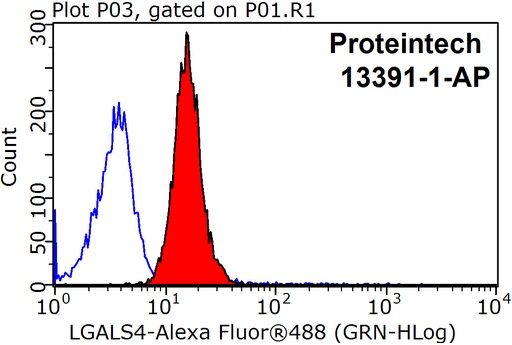 [13391-1-AP-150UL] Galectin-4 Polyclonal antibody