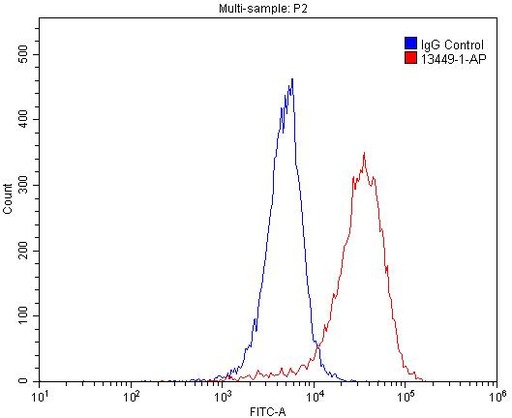 [13449-1-AP-20UL] PDGFRB Polyclonal antibody