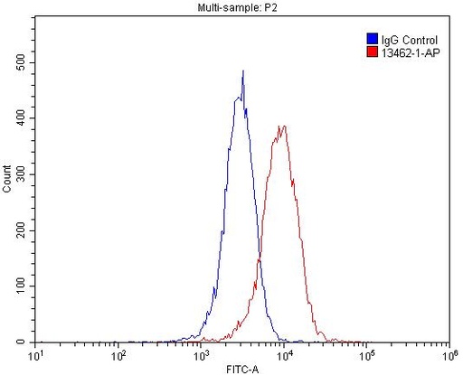 [13462-1-AP-150UL] IL-22RA1 Polyclonal antibody